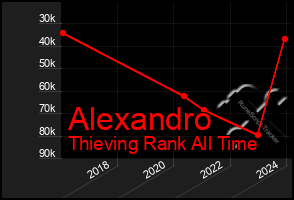 Total Graph of Alexandro