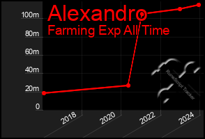 Total Graph of Alexandro