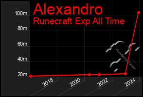 Total Graph of Alexandro