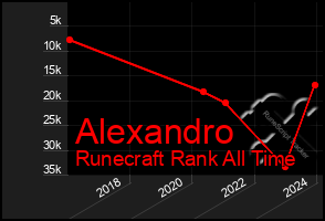 Total Graph of Alexandro