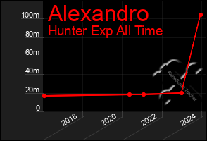 Total Graph of Alexandro