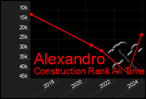 Total Graph of Alexandro