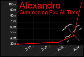 Total Graph of Alexandro