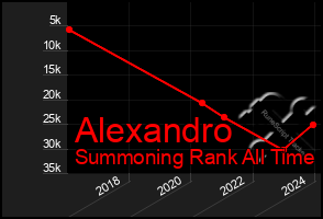 Total Graph of Alexandro