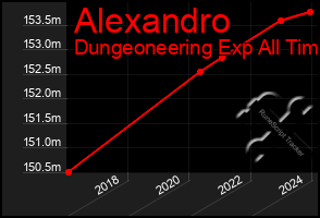 Total Graph of Alexandro