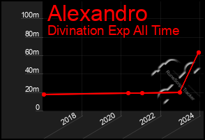 Total Graph of Alexandro