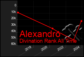 Total Graph of Alexandro