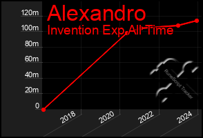 Total Graph of Alexandro