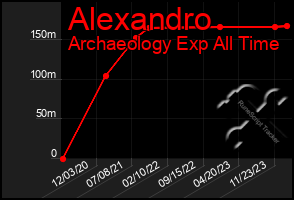 Total Graph of Alexandro