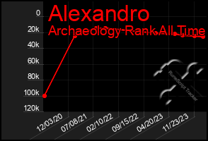 Total Graph of Alexandro