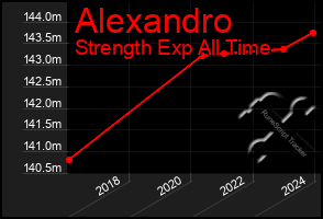 Total Graph of Alexandro