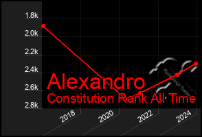 Total Graph of Alexandro