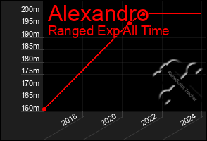 Total Graph of Alexandro