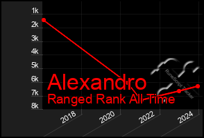 Total Graph of Alexandro