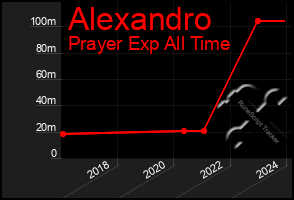 Total Graph of Alexandro