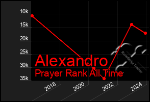 Total Graph of Alexandro