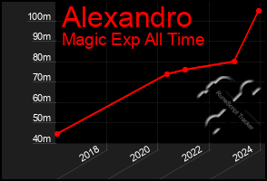 Total Graph of Alexandro