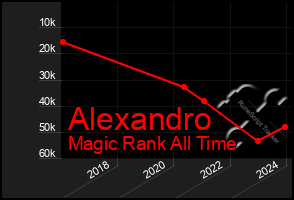 Total Graph of Alexandro