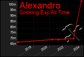 Total Graph of Alexandro