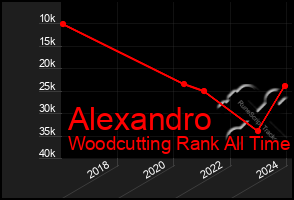 Total Graph of Alexandro