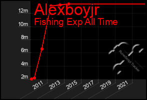 Total Graph of Alexboyjr