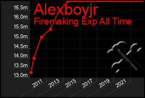 Total Graph of Alexboyjr