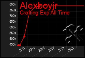 Total Graph of Alexboyjr