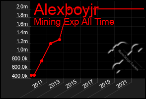 Total Graph of Alexboyjr