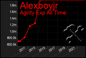 Total Graph of Alexboyjr