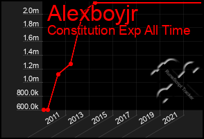 Total Graph of Alexboyjr