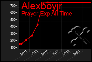 Total Graph of Alexboyjr