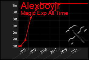 Total Graph of Alexboyjr