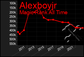 Total Graph of Alexboyjr