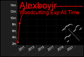 Total Graph of Alexboyjr