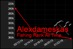 Total Graph of Alexdameskas