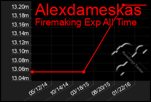 Total Graph of Alexdameskas