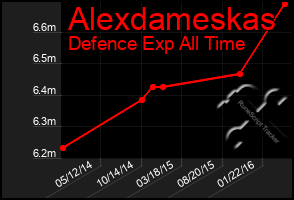 Total Graph of Alexdameskas