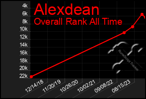 Total Graph of Alexdean