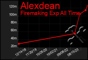 Total Graph of Alexdean