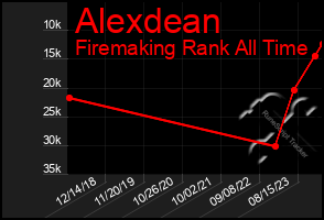 Total Graph of Alexdean