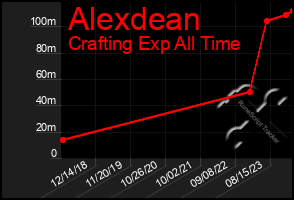 Total Graph of Alexdean