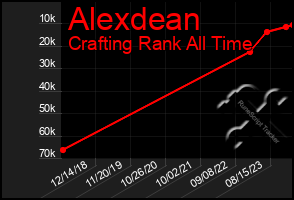 Total Graph of Alexdean