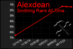 Total Graph of Alexdean