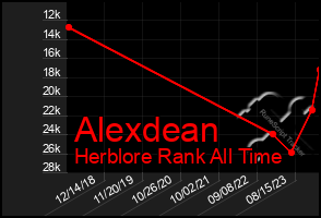 Total Graph of Alexdean