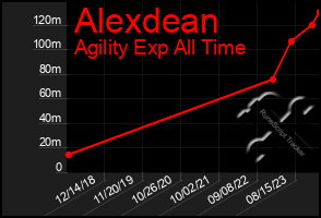 Total Graph of Alexdean