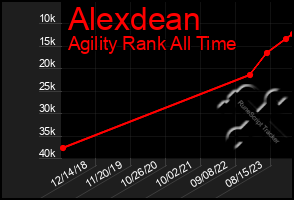 Total Graph of Alexdean