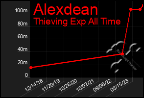 Total Graph of Alexdean