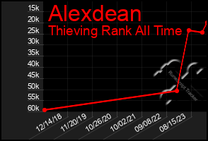 Total Graph of Alexdean