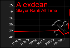 Total Graph of Alexdean