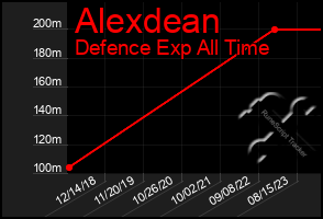 Total Graph of Alexdean